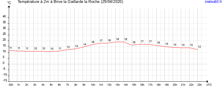 evolution des temperatures