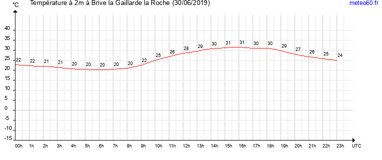 evolution des temperatures