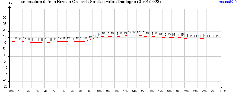 evolution des temperatures