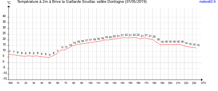 evolution des temperatures