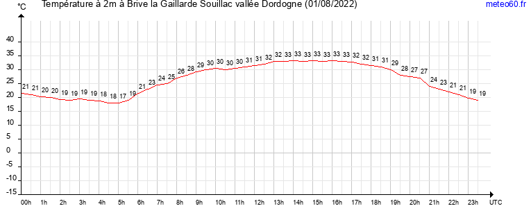 evolution des temperatures