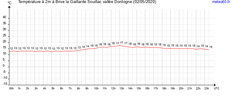 evolution des temperatures