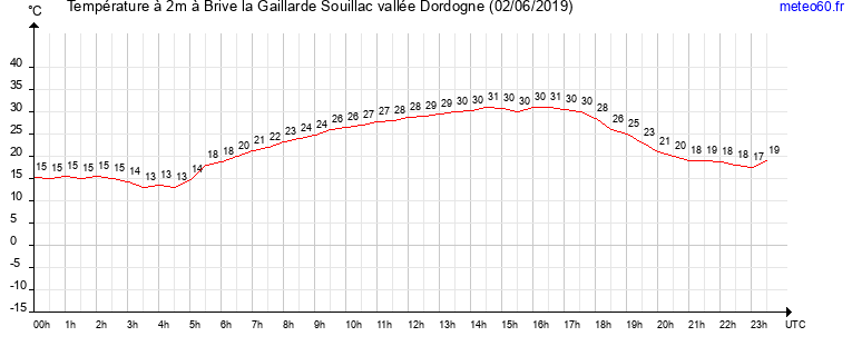 evolution des temperatures