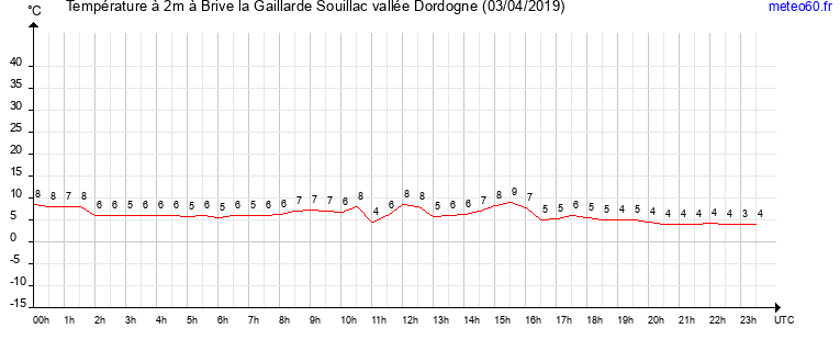 evolution des temperatures