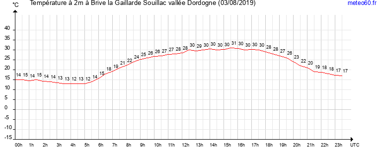 evolution des temperatures