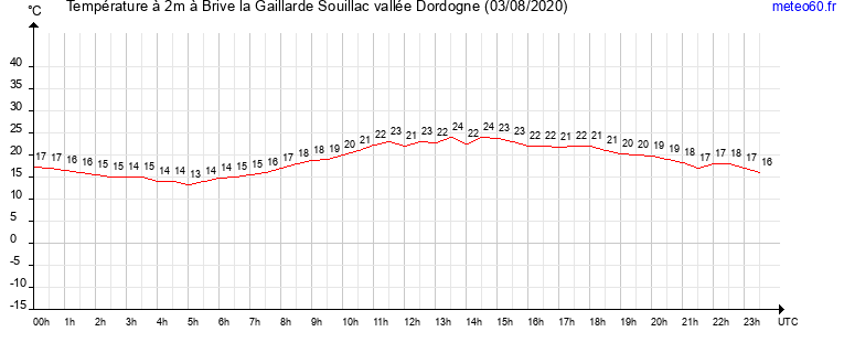 evolution des temperatures