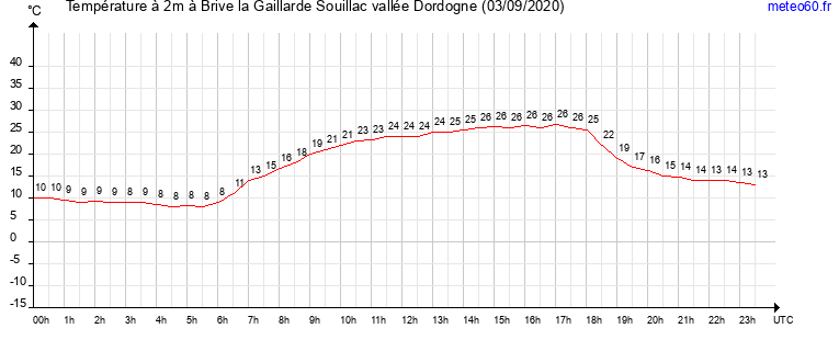 evolution des temperatures