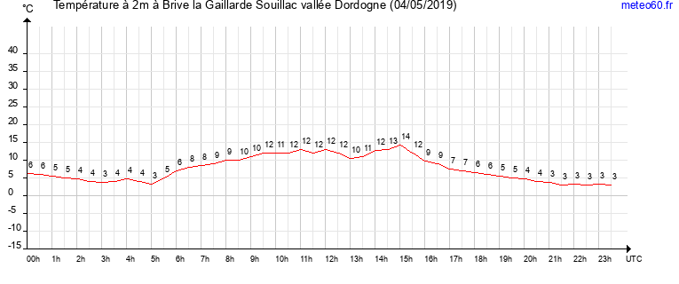 evolution des temperatures