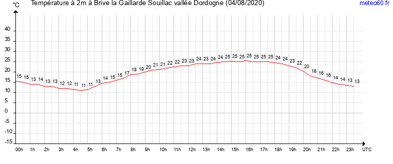 evolution des temperatures