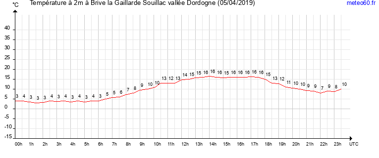 evolution des temperatures