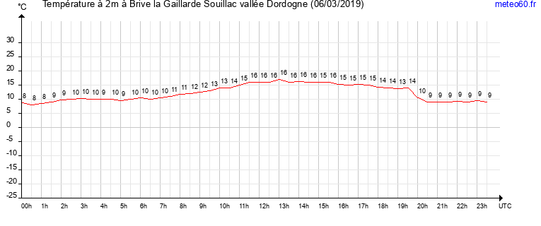 evolution des temperatures