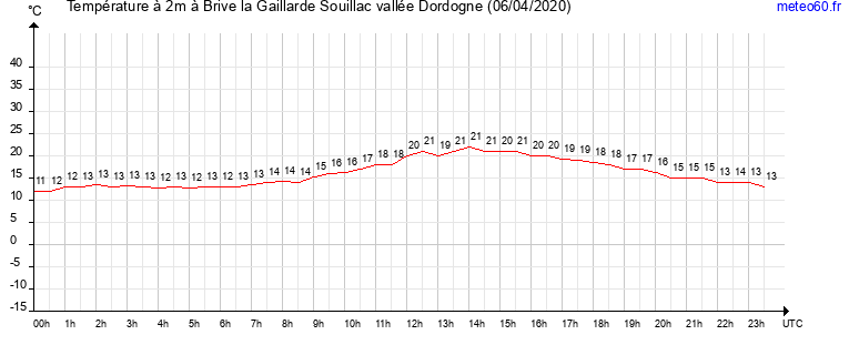 evolution des temperatures