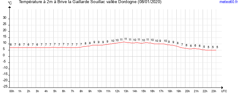 evolution des temperatures