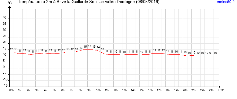 evolution des temperatures