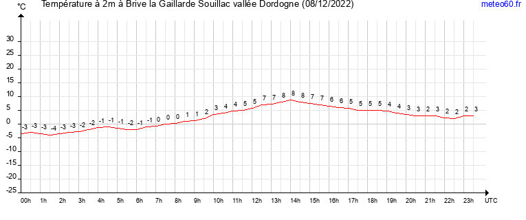 evolution des temperatures