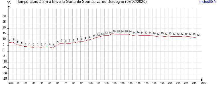 evolution des temperatures