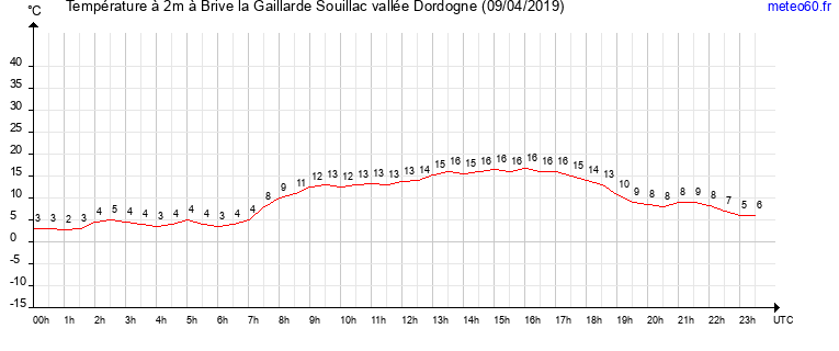 evolution des temperatures