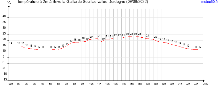 evolution des temperatures