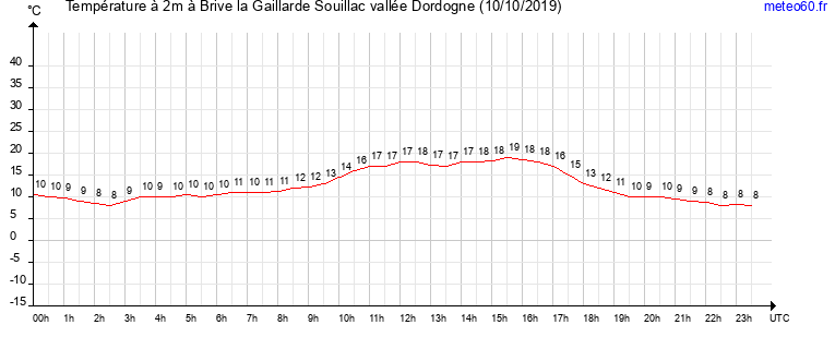 evolution des temperatures