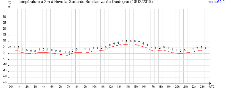 evolution des temperatures