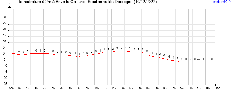 evolution des temperatures