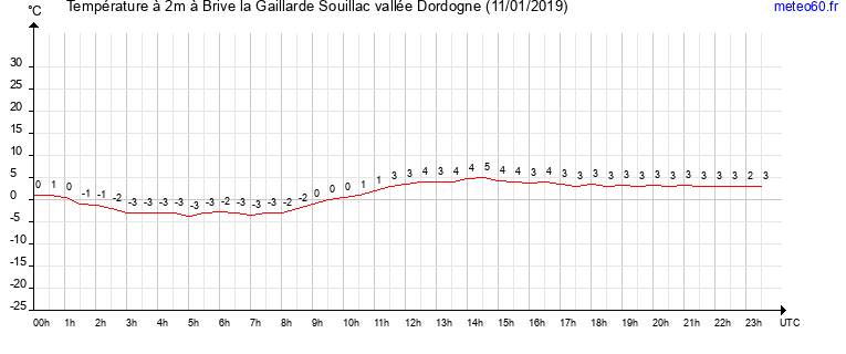 evolution des temperatures