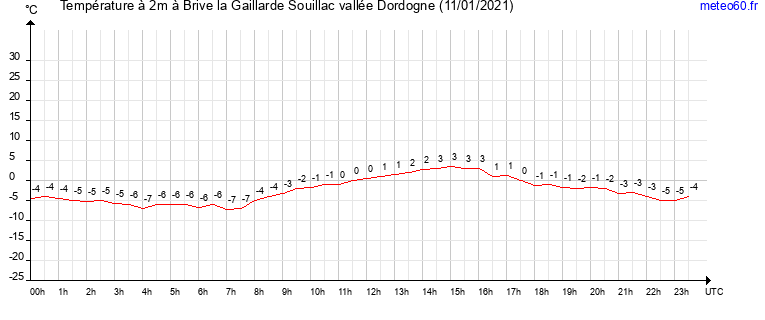 evolution des temperatures