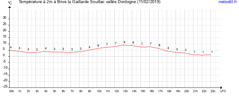 evolution des temperatures