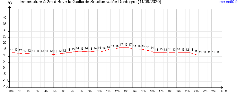 evolution des temperatures