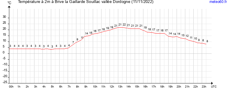 evolution des temperatures