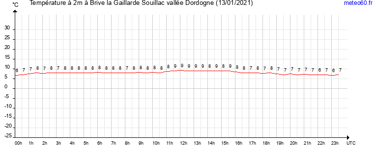 evolution des temperatures