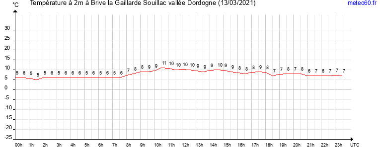 evolution des temperatures