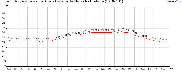 evolution des temperatures