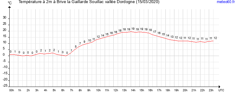 evolution des temperatures