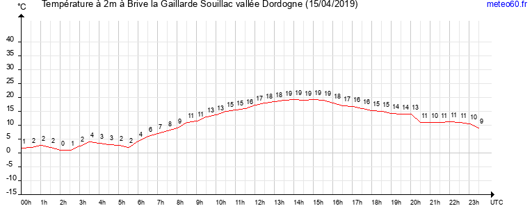 evolution des temperatures