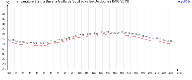 evolution des temperatures