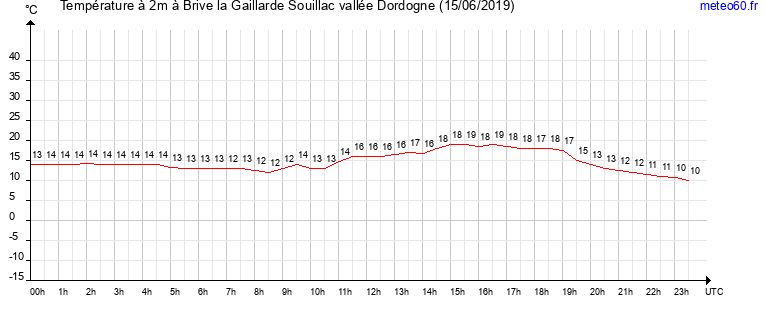 evolution des temperatures