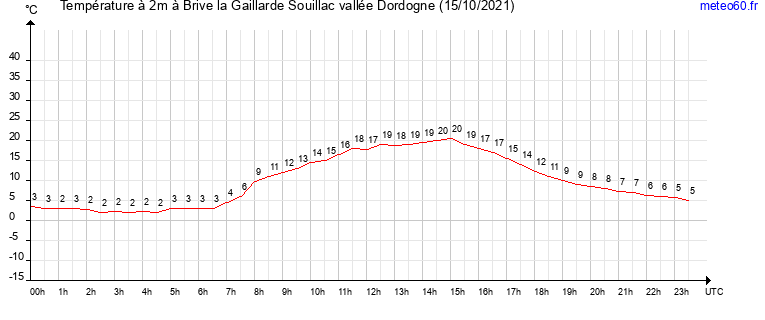 evolution des temperatures