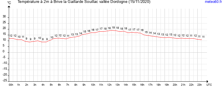 evolution des temperatures