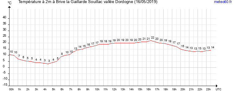 evolution des temperatures