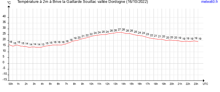 evolution des temperatures