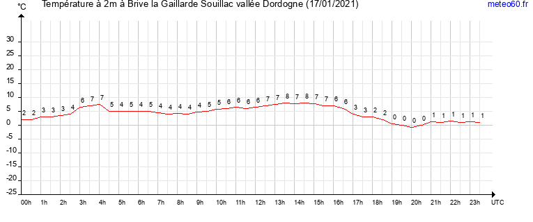 evolution des temperatures