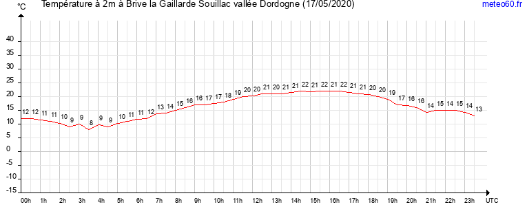 evolution des temperatures