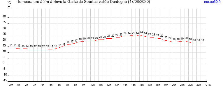 evolution des temperatures