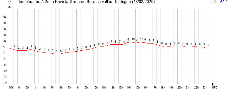 evolution des temperatures