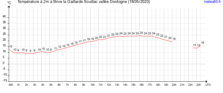 evolution des temperatures