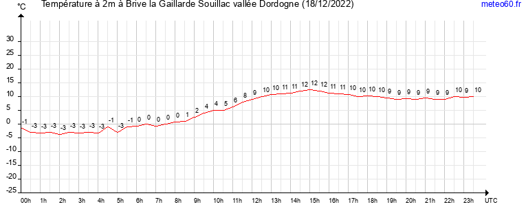 evolution des temperatures