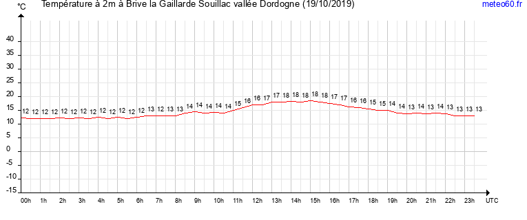 evolution des temperatures