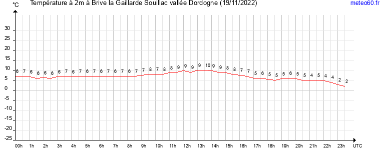 evolution des temperatures