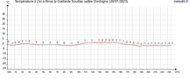 evolution des temperatures